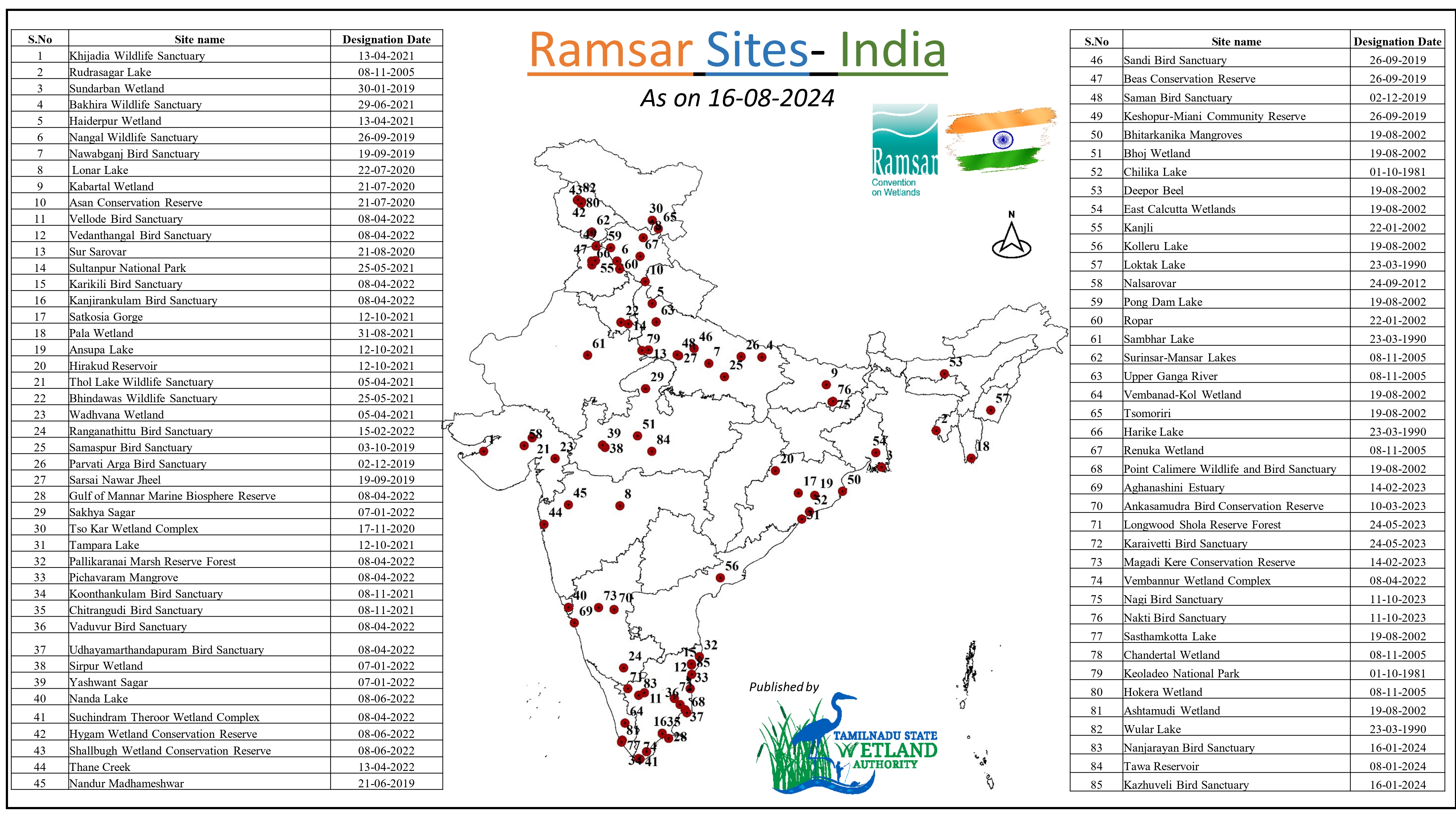 ramsar sites in india